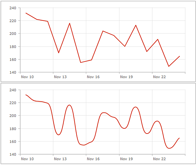 Line and smooth line charts Line and smooth line charts